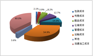 2017-2022年中國(guó)農(nóng)產(chǎn)品流通行業(yè) 市場(chǎng)深度調(diào)研與投資前景分析